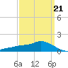 Tide chart for Bay Waveland Yacht Club, Mississippi Sound, Mississippi on 2022/03/21