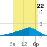 Tide chart for Bay Waveland Yacht Club, Mississippi Sound, Mississippi on 2022/03/22