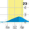 Tide chart for Bay Waveland Yacht Club, Mississippi Sound, Mississippi on 2022/03/23