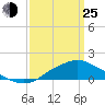 Tide chart for Bay Waveland Yacht Club, Mississippi Sound, Mississippi on 2022/03/25