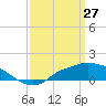 Tide chart for Bay Waveland Yacht Club, Mississippi Sound, Mississippi on 2022/03/27