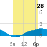 Tide chart for Bay Waveland Yacht Club, Mississippi Sound, Mississippi on 2022/03/28