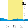 Tide chart for Bay Waveland Yacht Club, Mississippi Sound, Mississippi on 2022/03/31