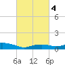 Tide chart for Bay Waveland Yacht Club, Mississippi Sound, Mississippi on 2022/03/4