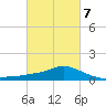 Tide chart for Bay Waveland Yacht Club, Mississippi Sound, Mississippi on 2022/03/7