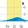 Tide chart for Bay Waveland Yacht Club, Mississippi Sound, Mississippi on 2022/03/8