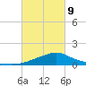 Tide chart for Bay Waveland Yacht Club, Mississippi Sound, Mississippi on 2022/03/9