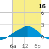 Tide chart for Bay Waveland Yacht Club, Mississippi Sound, Mississippi on 2022/06/16