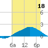 Tide chart for Bay Waveland Yacht Club, Mississippi Sound, Mississippi on 2022/06/18