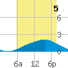 Tide chart for Bay Waveland Yacht Club, Mississippi Sound, Mississippi on 2022/06/5