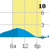 Tide chart for Bay Waveland Yacht Club, Mississippi Sound, Mississippi on 2022/07/10