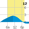 Tide chart for Bay Waveland Yacht Club, Mississippi Sound, Mississippi on 2022/07/12