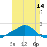 Tide chart for Bay Waveland Yacht Club, Mississippi Sound, Mississippi on 2022/07/14