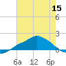 Tide chart for Bay Waveland Yacht Club, Mississippi Sound, Mississippi on 2022/07/15