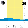 Tide chart for Bay Waveland Yacht Club, Mississippi Sound, Mississippi on 2022/07/20