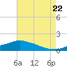 Tide chart for Bay Waveland Yacht Club, Mississippi Sound, Mississippi on 2022/07/22