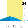 Tide chart for Bay Waveland Yacht Club, Mississippi Sound, Mississippi on 2022/07/24