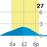 Tide chart for Bay Waveland Yacht Club, Mississippi Sound, Mississippi on 2022/07/27
