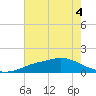 Tide chart for Bay Waveland Yacht Club, Mississippi Sound, Mississippi on 2022/07/4
