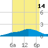Tide chart for Bay Waveland Yacht Club, Mississippi Sound, Mississippi on 2022/08/14