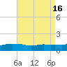Tide chart for Bay Waveland Yacht Club, Mississippi Sound, Mississippi on 2022/08/16