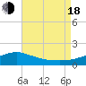 Tide chart for Bay Waveland Yacht Club, Mississippi Sound, Mississippi on 2022/08/18