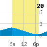 Tide chart for Bay Waveland Yacht Club, Mississippi Sound, Mississippi on 2022/08/20