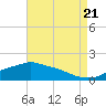 Tide chart for Bay Waveland Yacht Club, Mississippi Sound, Mississippi on 2022/08/21