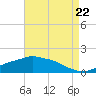 Tide chart for Bay Waveland Yacht Club, Mississippi Sound, Mississippi on 2022/08/22