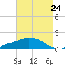 Tide chart for Bay Waveland Yacht Club, Mississippi Sound, Mississippi on 2022/08/24
