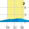 Tide chart for Bay Waveland Yacht Club, Mississippi Sound, Mississippi on 2022/08/2