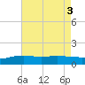 Tide chart for Bay Waveland Yacht Club, Mississippi Sound, Mississippi on 2022/08/3