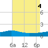 Tide chart for Bay Waveland Yacht Club, Mississippi Sound, Mississippi on 2022/08/4