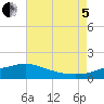 Tide chart for Bay Waveland Yacht Club, Mississippi Sound, Mississippi on 2022/08/5