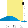 Tide chart for Bay Waveland Yacht Club, Mississippi Sound, Mississippi on 2022/08/8