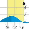 Tide chart for Bay Waveland Yacht Club, Mississippi Sound, Mississippi on 2022/08/9