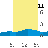 Tide chart for Bay Waveland Yacht Club, Mississippi Sound, Mississippi on 2022/09/11