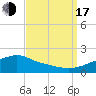 Tide chart for Bay Waveland Yacht Club, Mississippi Sound, Mississippi on 2022/09/17