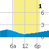 Tide chart for Bay Waveland Yacht Club, Mississippi Sound, Mississippi on 2022/09/1