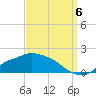 Tide chart for Bay Waveland Yacht Club, Mississippi Sound, Mississippi on 2022/09/6