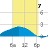 Tide chart for Bay Waveland Yacht Club, Mississippi Sound, Mississippi on 2022/09/7