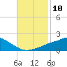 Tide chart for Bay Waveland Yacht Club, Mississippi Sound, Mississippi on 2022/11/10