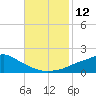 Tide chart for Bay Waveland Yacht Club, Mississippi Sound, Mississippi on 2022/11/12
