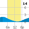 Tide chart for Bay Waveland Yacht Club, Mississippi Sound, Mississippi on 2022/11/14