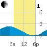 Tide chart for Bay Waveland Yacht Club, Mississippi Sound, Mississippi on 2022/11/1