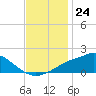 Tide chart for Bay Waveland Yacht Club, Mississippi Sound, Mississippi on 2022/11/24