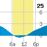 Tide chart for Bay Waveland Yacht Club, Mississippi Sound, Mississippi on 2022/11/25