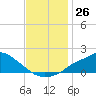Tide chart for Bay Waveland Yacht Club, Mississippi Sound, Mississippi on 2022/11/26