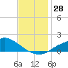 Tide chart for Bay Waveland Yacht Club, Mississippi Sound, Mississippi on 2022/11/28