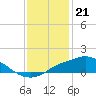 Tide chart for Bay Waveland Yacht Club, Mississippi Sound, Mississippi on 2022/12/21